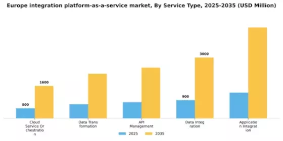 Europe Integration Platform As A Service Market Segment Image 1