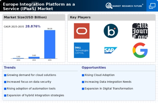 Europe Integration Platform As A Service Market Infographic