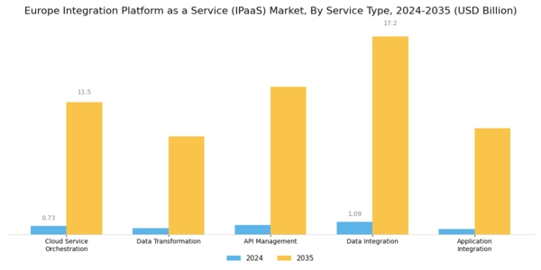 Europe Integration Platform As A Service Market Segment Image 0