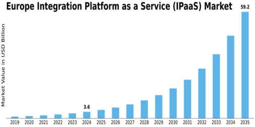 Europe Integration Platform As A Service Market Size