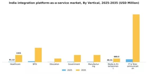 India Integration Platform As A Service Market Segment Image 2