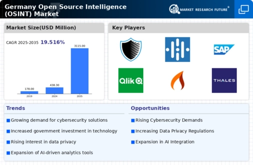 Germany Open Source Intelligence Market Infographic