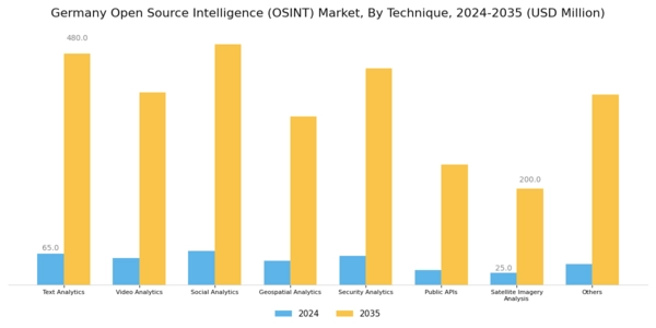 Germany Open Source Intelligence Market Segment Image 0