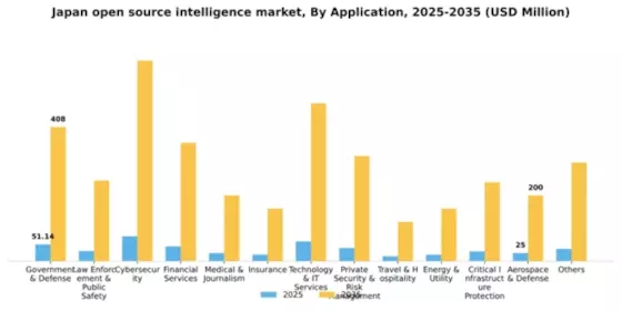 Japan Open Source Intelligence Market Segment Image 0