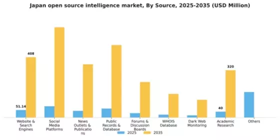 Japan Open Source Intelligence Market Segment Image 2