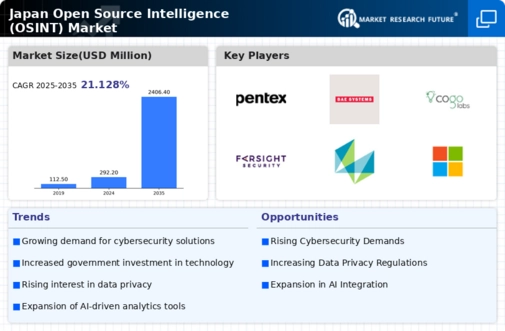 Japan Open Source Intelligence Market Infographic