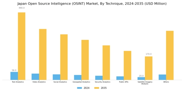 Japan Open Source Intelligence Market Segment Image 0