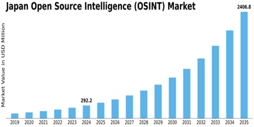 Japan Open Source Intelligence Market Size