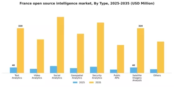 France Open Source Intelligence Market Segment Image 3