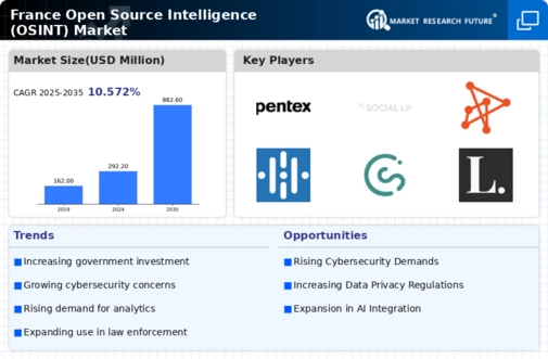 France Open Source Intelligence Market Infographic