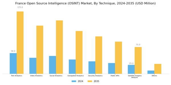 France Open Source Intelligence Market Segment Image 0