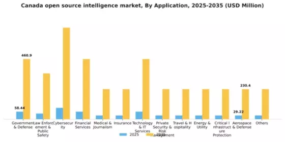 Canada Open Source Intelligence Market Segment Image 0