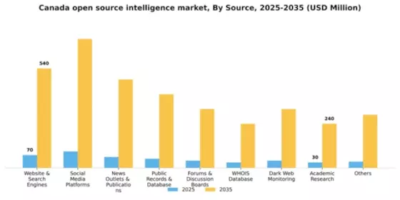 Canada Open Source Intelligence Market Segment Image 2