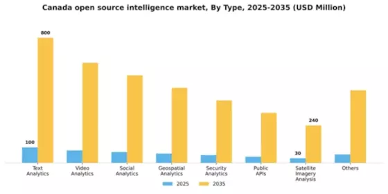 Canada Open Source Intelligence Market Segment Image 3