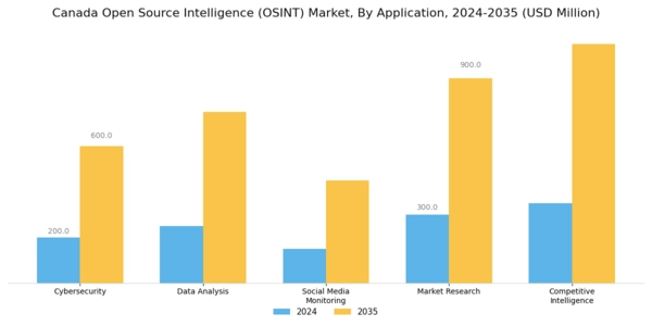 Canada Open Source Intelligence Market Segment Image 0