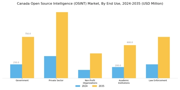 Canada Open Source Intelligence Market Segment Image 1