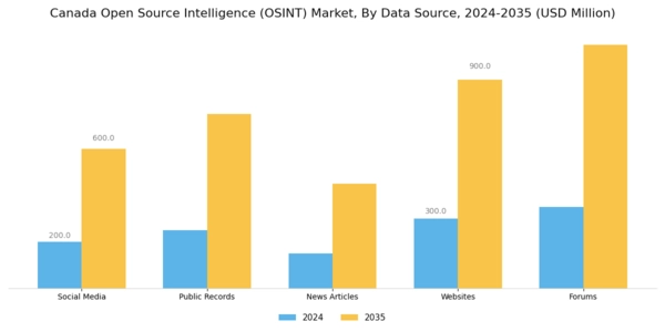 Canada Open Source Intelligence Market Segment Image 3