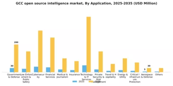 GCC Open Source Intelligence Market Segment Image 0