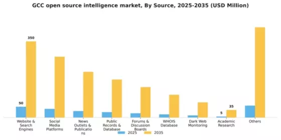 GCC Open Source Intelligence Market Segment Image 2