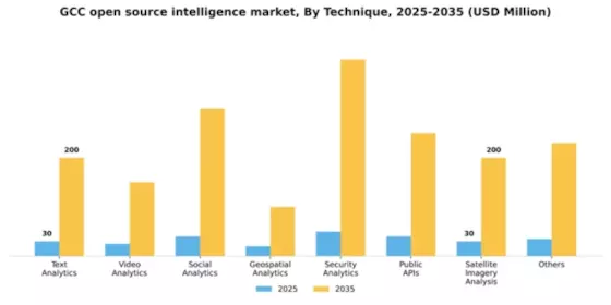 GCC Open Source Intelligence Market Segment Image 3