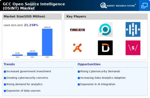 GCC Open Source Intelligence Market Infographic