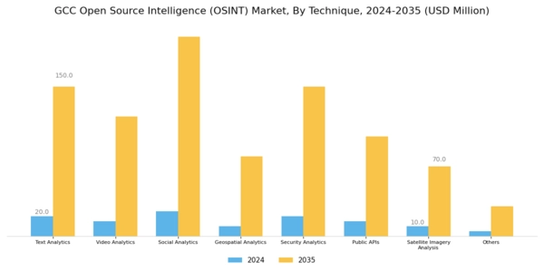GCC Open Source Intelligence Market Segment Image 0