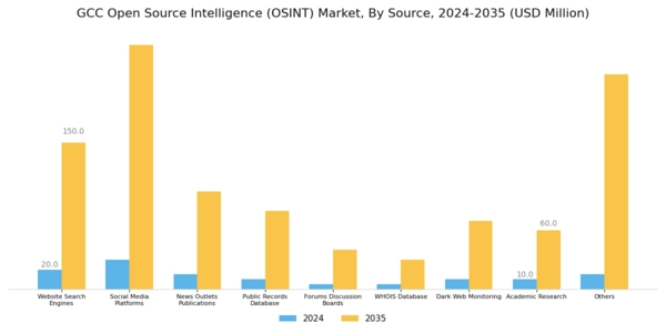 GCC Open Source Intelligence Market Segment Image 1