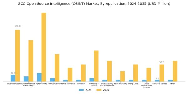 GCC Open Source Intelligence Market Segment Image 4