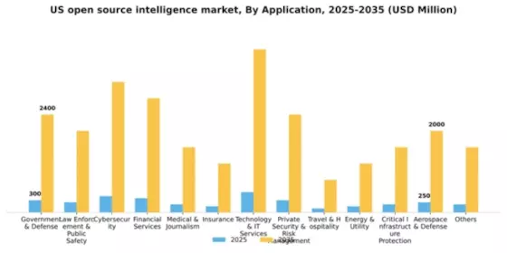 US Open Source Intelligence Market Segment Image 0