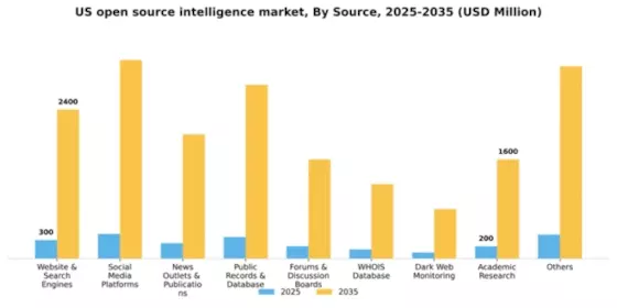 US Open Source Intelligence Market Segment Image 2