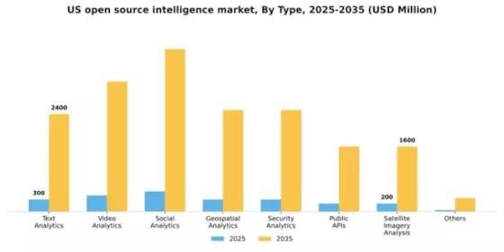 US Open Source Intelligence Market Segment Image 3