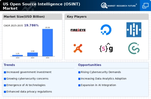 US Open Source Intelligence Market Infographic