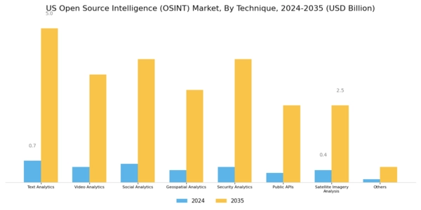 US Open Source Intelligence Market Segment Image 0