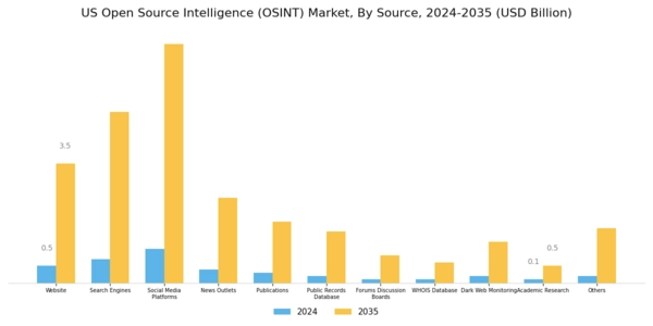US Open Source Intelligence Market Segment Image 1