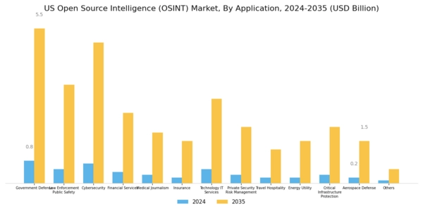 US Open Source Intelligence Market Segment Image 4