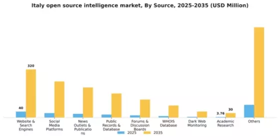 Italy Open Source Intelligence Market Segment Image 2