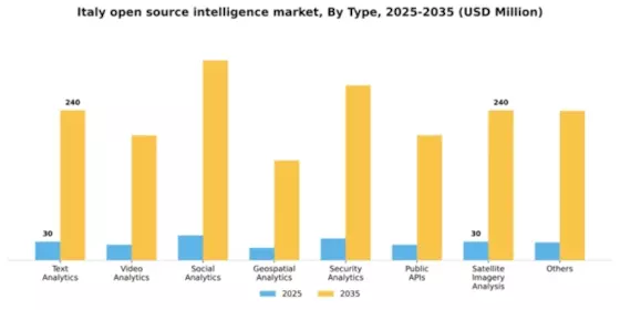 Italy Open Source Intelligence Market Segment Image 3