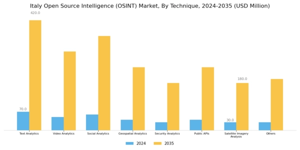 Italy Open Source Intelligence Market Segment Image 0