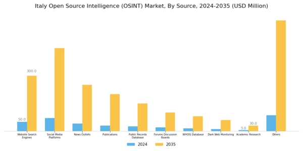 Italy Open Source Intelligence Market Segment Image 1