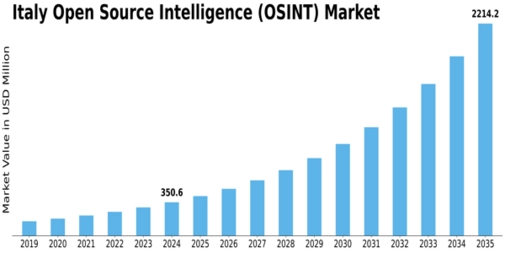 Italy Open Source Intelligence Market Size
