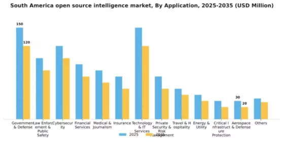 South America Open Source Intelligence Market Segment Image 0
