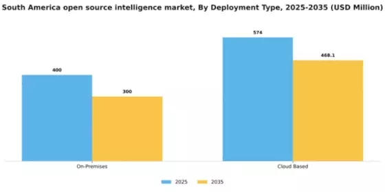 South America Open Source Intelligence Market Segment Image 1