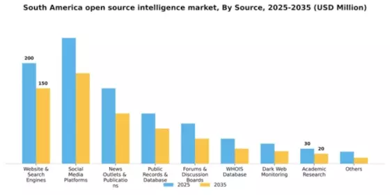South America Open Source Intelligence Market Segment Image 2