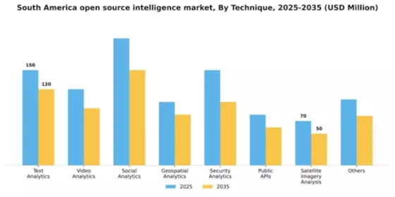 South America Open Source Intelligence Market Segment Image 3