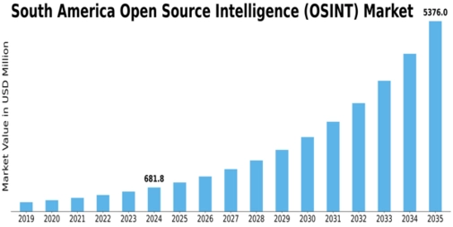 South America Open Source Intelligence Market Size