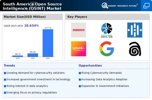 South America Open Source Intelligence Market Infographic