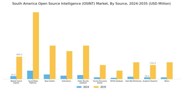 South America Open Source Intelligence Market Segment Image 1