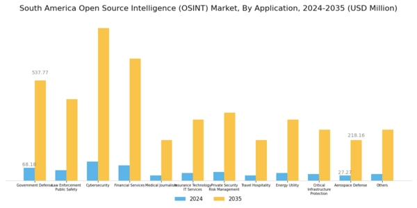 South America Open Source Intelligence Market Segment Image 4
