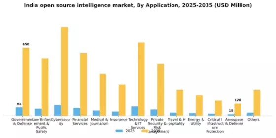 India Open Source Intelligence Market Segment Image 0