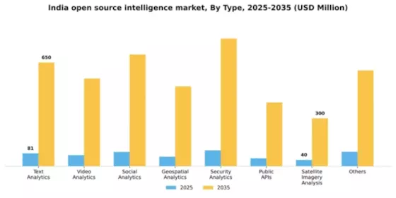 India Open Source Intelligence Market Segment Image 3
